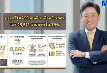 กรุงศรี โชว์กำไรสุทธิ 9 เดือน ปี 2569 แตะ 25,572 ล้านบาท โต 3.9% ธนาคารกรุงศรีอยุธยา (BAY) และบริษัทย่อยประกาศผลการดำเนินงานงวด 9 เดือนแรก ปี 2569 มีกำไรสุทธิ 25,572 ล้านบาท เติบโต 3.9% หนุนด้วยการขยายตัวของพอร์ตสินเชื่อธุรกิจขนาดใหญ่และภูมิภาคอาเซียน