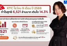 KTC โชว์งบ 9 เดือนปี 69 กำไรสุทธิ 6,521 ล้านบาท โต 14.3% บมจ. บัตรกรุงไทย (KTC) ประกาศผลการดำเนินงานงวด 9 เดือนแรก ปี 2569 โชว์กำไรสุทธิ 6,521 ล้านบาท เติบโต 14.3% จากการบริหารต้นทุนทางการเงินและควบคุมคุณภาพสินเชื่ออย่างมีประสิทธิภาพ