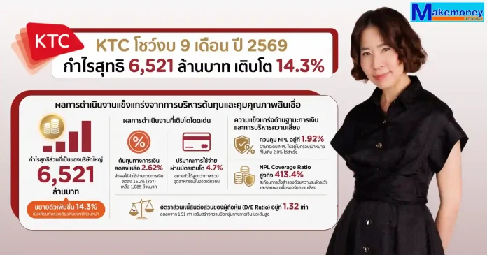 KTC โชว์งบ 9 เดือนปี 69 กำไรสุทธิ 6,521 ล้านบาท โต 14.3% อานิสงส์บริหารต้นทุนทางการเงินยอดเยี่ยม บมจ. บัตรกรุงไทย (KTC) ประกาศผลการดำเนินงานงวด 9 เดือนแรก ปี 2569 โชว์กำไรสุทธิ 6,521 ล้านบาท เติบโต 14.3% จากการบริหารต้นทุนทางการเงินและควบคุมคุณภาพสินเชื่ออย่างมีประสิทธิภาพ