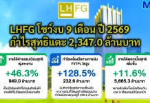 LHFG โชว์งบ 9 เดือน ปี 2569 กำไรสุทธิแตะ 2,347.0 ล้านบาท บมจ.แอล เอช ไฟแนนซ์เชียล กรุ๊ป (LHFG) เผยผลการดำเนินงานงวด 9 เดือนแรกปี 2569 กำไรสุทธิ 2,347 ล้านบาท เติบโต 14.8% หนุนด้วยรายได้ค่าธรรมเนียมและธุรกิจในเครือ