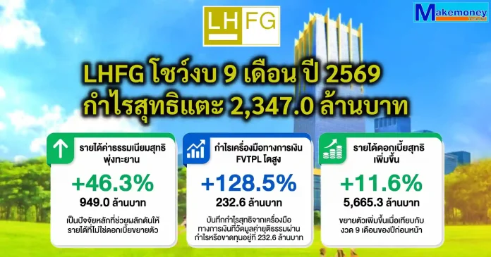 LHFG โชว์งบ 9 เดือน ปี 2569 กำไรสุทธิแตะ 2,347.0 ล้านบาท โต 14.8% ไตรมาส 3/2569 กำไรสุทธิ 808.4 ล้านบาท เพิ่มขึ้น 16.1% QoQ หนุนด้วยรายได้ค่าธรรมเนียมและเครื่องมือทางการเงิน บมจ.แอล เอช ไฟแนนซ์เชียล กรุ๊ป (LHFG) เผยผลการดำเนินงานงวด 9 เดือนแรกปี 2569 กำไรสุทธิ 2,347 ล้านบาท เติบโต 14.8% หนุนด้วยรายได้ค่าธรรมเนียมและธุรกิจในเครือ
