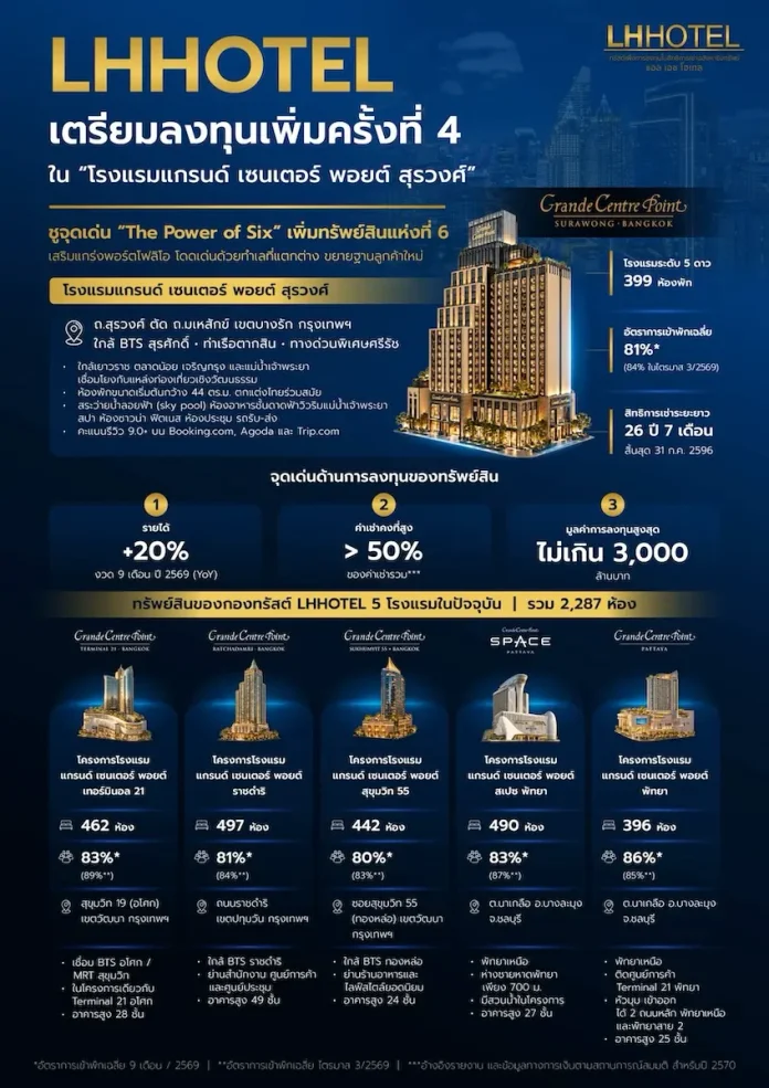 กองทรัสต์ LHHOTEL เตรียมเสนอขายหน่วยทรัสต์เพิ่มทุน หลัง ก.ล.ต. นับหนึ่งไฟลิ่ง เดินหน้าเข้าลงทุนเพิ่มเติมครั้งที่ 4 ใน “โรงแรมแกรนด์ เซนเตอร์ พอยต์ สุรวงศ์” กองทรัสต์ LHHOTEL เตรียมเสนอขายหน่วยทรัสต์เพิ่มทุนเข้าลงทุนในโรงแรมแกรนด์ เซนเตอร์ พอยต์ สุรวงศ์ ภายใต้แนวคิด The Power of Six