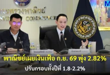 พาณิชย์เผยเงินเฟ้อ ก.ย. 69 พุ่ง 2.82% กระทรวงพาณิชย์แถลงอัตราเงินเฟ้อทั่วไปเดือนกันยายน 2569 เพิ่มขึ้นร้อยละ 2.82
