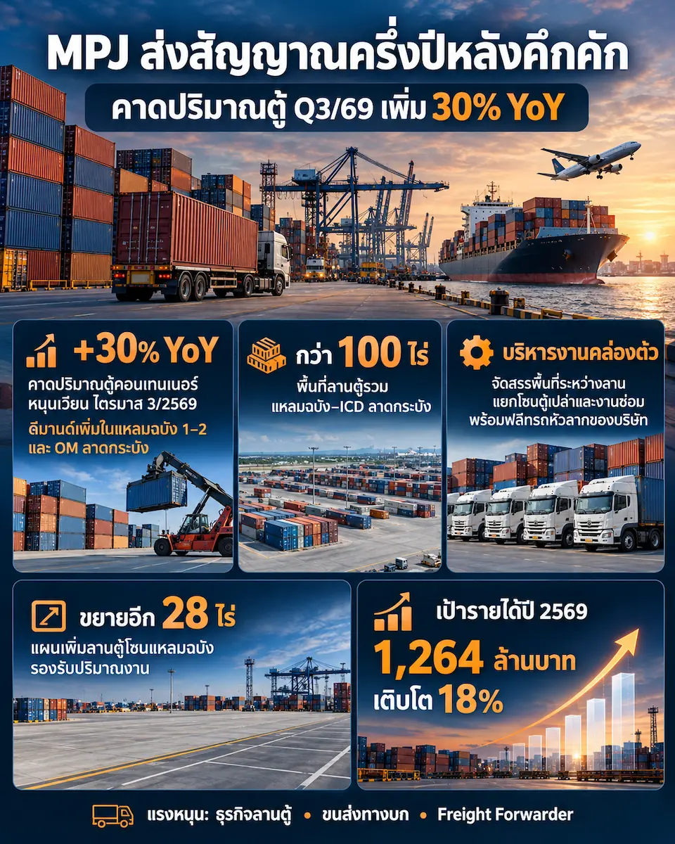 MPJ ส่งซิกปริมาณตู้หมุนเวียน Q3/69 พุ่ง 30% รับดีมานด์ แหลมฉบัง–ลาดกระบัง คึก เร่งขยายลานตู้อีก 28 ไร่ ดันรายได้ปีนี้แตะ 1,264 ล้านบาท