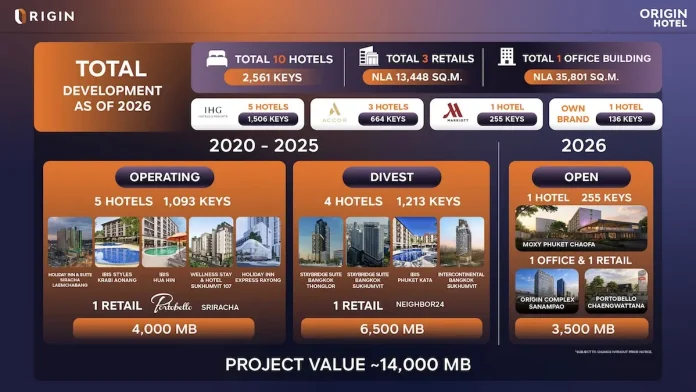 เจาะกลยุทธ์ Origin Hotel กับแนวคิด Circular Business Model 4 กลยุทธ์หลักขับเคลื่อนธุรกิจ สร้างการเติบโตอย่างยั่งยืน วางเป้า 5 ปี สู่พอร์ตทรัพย์สินมูลค่ากว่า 24,000 ล้านบาท ออริจิ้น โฮเทล (ORIGIN HOTEL) ในเครือ ORI เผย 4 กลยุทธ์หลัก Circular Business Model ขับเคลื่อนธุรกิจสู่การเติบโตอย่างยั่งยืน