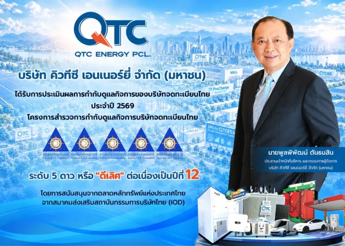 QTC คว้า CGR 5 ดาว ระดับ “ดีเลิศ” 12 ปีซ้อน ตอกย้ำผู้นำธุรกิจยั่งยืน QTC หรือ บริษัท คิวทีซี เอนเนอร์ยี่ จำกัด (มหาชน) คว้าผลประเมินการกำกับดูแลกิจการ CGR ระดับ 5 ดาว “ดีเลิศ” ต่อเนื่องเป็นปีที่ 12 ประจำปี 2569 พร้อมติดอันดับ Top Quartile