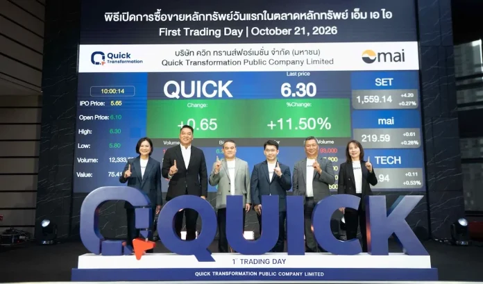 QUICK ฉลองเทรดวันแรกตลาด mai ราคาเหนือจอง 8% บริษัท ควิก ทรานส์ฟอร์เมชั่น จำกัด (มหาชน) หรือ QUICK ฉลองความสำเร็จเข้าซื้อขายวันแรกในตลาดหลักทรัพย์ เอ็ม เอ ไอ (mai) เปิดเทรดที่ 6.10 บาท บวก 8% เหนือราคา IPO ที่ 5.65 บาท ตอกย้ำผู้นำผู้ให้บริการระบบ Digital Transformation ครบวงจร