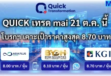 QUICK เทรด mai 21 ต.ค. นี้ โบรกฯ เคาะเป้าราคาสูงสุด 8.70 บาท บมจ.ควิก ทรานส์ฟอร์เมชั่น (QUICK) ผู้ให้บริการระบบ ERP และ Digital Transformation เตรียมเข้าซื้อขายในตลาดหลักทรัพย์ mai วันที่ 21 ตุลาคม 2569