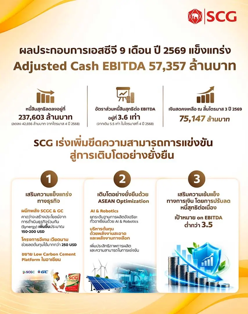 ผลประกอบการเอสซีจี 9 เดือน ปี 2569 แข็งแกร่ง Adjusted Cash EBITDA 57,357 ล้านบาท