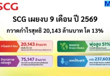 SCG เผยงบ 9 เดือน ปี 2569 กวาดกำไรสุทธิ 20,143 ล้านบาท โต 13% SCG เผยผลประกอบการ 9 เดือนปี 2569 กวาดกำไรสุทธิ 20,143 ล้านบาท เติบโต 13% พร้อมโชว์วินัยทางการเงินแกร่งปรับลดหนี้สินสุทธิลงกว่า 4.2 หมื่นล้านบาท