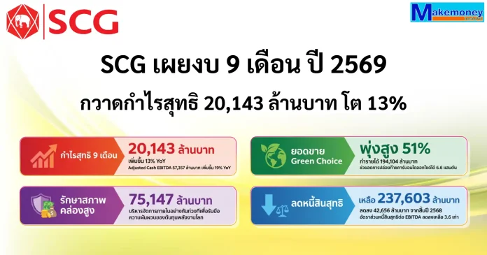 SCG เผยงบ 9 เดือน ปี 2569 กวาดกำไรสุทธิ 20,143 ล้านบาท โต 13% ชูวินัยทางการเงินปรับลดหนี้สินสุทธิลงกว่า 4.2 หมื่นล้านบาท SCG เผยผลประกอบการ 9 เดือนปี 2569 กวาดกำไรสุทธิ 20,143 ล้านบาท เติบโต 13% พร้อมโชว์วินัยทางการเงินแกร่งปรับลดหนี้สินสุทธิลงกว่า 4.2 หมื่นล้านบาท