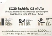 SCGD โชว์กำไร 3Q69 โต 163% SCGD ผยผลประกอบการไตรมาส 3 ปี 2026 กำไร 308 ล้านบาท ลุยขยายธุรกิจสินค้าใหม่ SPC-Smart Toilet และเพิ่มกำลังการผลิตในเวียดนาม