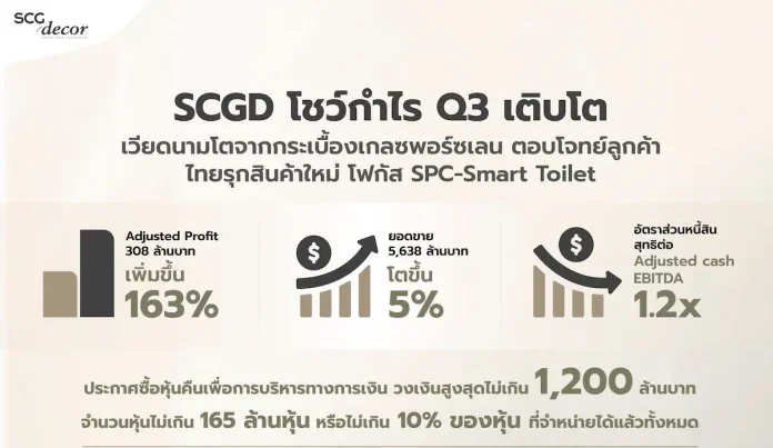 scgd-3q69-financial-results-expansion SCGD ผยผลประกอบการไตรมาส 3 ปี 2026 กำไร 308 ล้านบาท ลุยขยายธุรกิจสินค้าใหม่ SPC-Smart Toilet และเพิ่มกำลังการผลิตในเวียดนาม