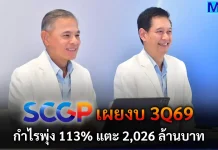SCGP เผยงบ 3Q69 กำไรพุ่ง 113% แตะ 2,026 ล้านบาท ผลประกอบการ SCGP ไตรมาส 3 ปี 2026 กวาดกำไร 2,026 ล้านบาท โต 113% หนุนโดยตลาดอาเซียนและความต้องการบรรจุภัณฑ์