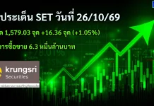 สรุปประเด็น SET วันที่ 26/10/69 SET ปิด 1,579.03 จุด +16.36 จุด หนุนจาก Fund Flow ต่างชาติไหลเข้า อานิสงส์จากการปรับลดน้ำหนักดัชนี MSCI ของอินโดนีเซียและบราซิล