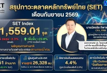 สรุปภาพรวมภาวะตลาดหลักทรัพย์เดือนกันยายน 2569 สรุปภาพรวมภาวะตลาดหลักทรัพย์ไทยเดือนกันยายน 2569 SET Index ปิดที่ 1,559.01 จุด พร้อมสถิติการซื้อขายและปัจจัยขับเคลื่อนตลาด