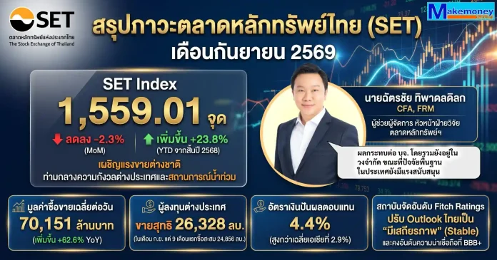 สรุปภาพรวมภาวะตลาดหลักทรัพย์เดือนกันยายน 2569 SET Index ปิดที่ 1,559.01 จุด ลดลง 2.3% เผชิญแรงขายต่างชาติท่ามกลางความกังวลต่างประเทศและสถานการณ์น้ำท่วม สรุปภาพรวมภาวะตลาดหลักทรัพย์ไทยเดือนกันยายน 2569 SET Index ปิดที่ 1,559.01 จุด พร้อมสถิติการซื้อขายและปัจจัยขับเคลื่อนตลาด
