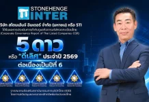 STI คว้า CGR 5 ดาว 6 ปีซ้อน บริษัท สโตนเฮ้นจ์ อินเตอร์ จำกัด (มหาชน) STI คว้าผลประเมินการกำกับดูแลกิจการ CGR ระดับ 5 ดาว ดีเลิศ ต่อเนื่องเป็นปีที่ 6 ประจำปี 2026 พร้อมติดกลุ่ม Top Quartile