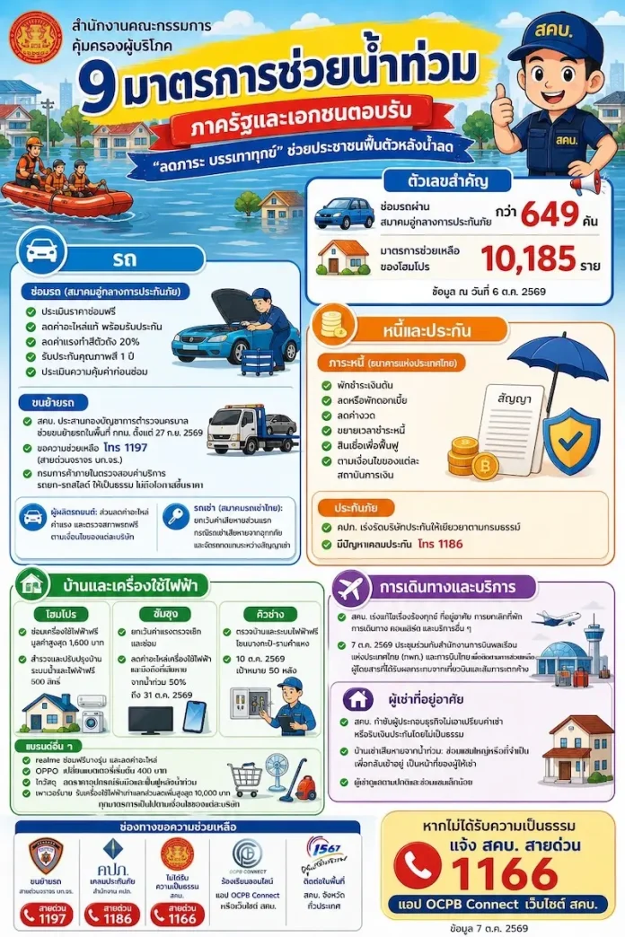 ศุภมาส เผย ภาครัฐและเอกชนตอบรับ 9 มาตรการช่วยน้ำท่วม ย้ำ “ลดภาระ บรรเทาทุกข์” ช่วยประชาชนฟื้นตัวหลังน้ำลด รัฐบาลและภาคเอกชนเดินหน้า 9 มาตรการช่วยน้ำท่วม ลดภาระค่าใช้จ่ายซ่อมบ้านและรถยนต์