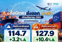 ดัชนีราคาส่งออก-นำเข้าของไทย เดือนสิงหาคม 2569 ขยายตัวต่อเนื่อง สำนักงานนโยบายและยุทธศาสตร์การค้า (สนค.) เผยดัชนีราคาส่งออกและนำเข้าของไทยเดือนสิงหาคม 2569 ขยายตัวต่อเนื่องจากแรงหนุนราคาพลังงานและเทคโนโลยี AI