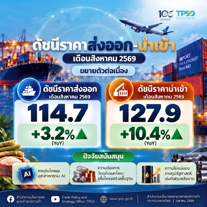 ดัชนีราคาส่งออก-นำเข้าของไทย เดือนสิงหาคม 2569 ขยายตัวต่อเนื่อง จากแรงขับเคลื่อนของราคาพลังงาน สินค้าเกษตร และสินค้าเทคโนโลยีที่เกี่ยวเนื่องกับ AI สำนักงานนโยบายและยุทธศาสตร์การค้า (สนค.) เผยดัชนีราคาส่งออกและนำเข้าของไทยเดือนสิงหาคม 2569 ขยายตัวต่อเนื่องจากแรงหนุนราคาพลังงานและเทคโนโลยี AI