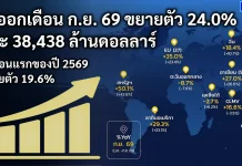 ส่งออกไทยเดือน ก.ย. 69 ขยายตัว 24.0% แตะ 38,438 ล้านดอลลาร์ สรุปตัวเลขส่งออกไทยเดือนกันยายน 2569 ขยายตัว 24% มูลค่า 38,438.9 ล้านดอลลาร์สหรัฐ หนุนโดยสินค้าอิเล็กทรอนิกส์และเทคโนโลยี AI