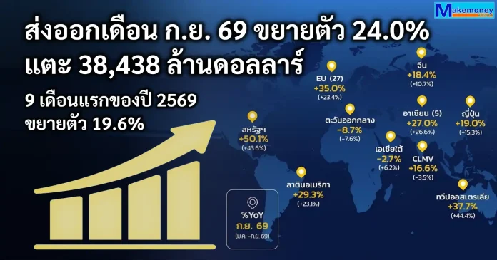 ส่งออกไทยเดือน ก.ย. 69 ขยายตัว 24.0% แตะ 38,438.9 ล้านดอลลาร์สหรัฐ สรุปตัวเลขส่งออกไทยเดือนกันยายน 2569 ขยายตัว 24% มูลค่า 38,438.9 ล้านดอลลาร์สหรัฐ หนุนโดยสินค้าอิเล็กทรอนิกส์และเทคโนโลยี AI
