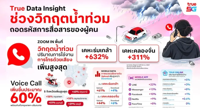 ทรู คอร์ปอเรชั่น นำ Data Insight ถอดรหัสพฤติกรรมคนไทยช่วงวิกฤตน้ำท่วม เผย Voice พุ่งสูงสุดกว่า 600% สะท้อนบทบาท “การสื่อสาร” ในช่วงสถานการณ์ฉุกเฉิน ทรู คอร์ปอเรชั่น เปิด True Data Insight ถอดรหัสพฤติกรรมการสื่อสารคนไทยช่วงวิกฤตน้ำท่วม Voice Call และ Upload พุ่งสูง